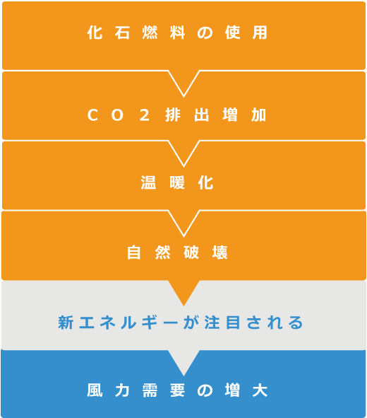 風力発電の需要