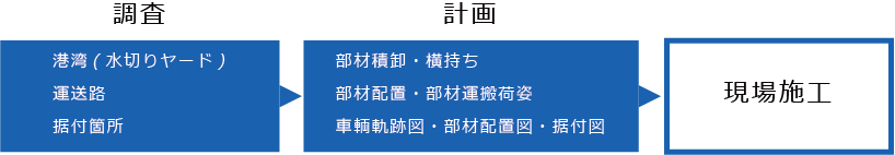 風力工事プロセス