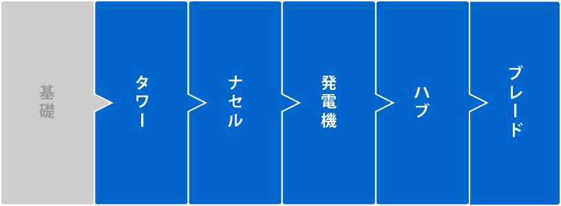 風力発電装置施工フロー